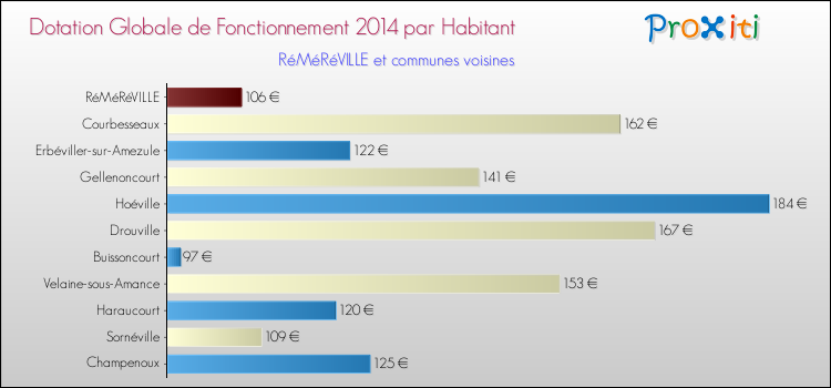 Montant des dotations globales de fonctionnement DGF par Habitant pour RéMéRéVILLE et les communes proches en 2014. Comparaison des des dotations globales de fonctionnement DGF par habitant pour RéMéRéVILLE et les communes voisines en 2014.