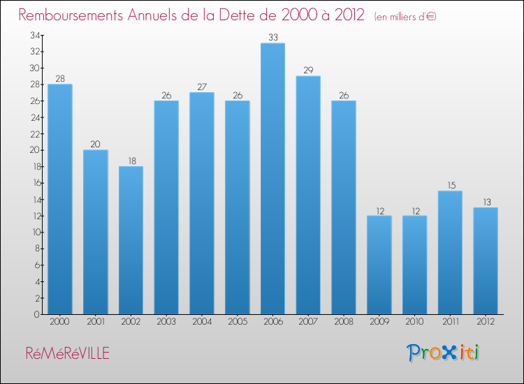 Evolution de l'annuité de la dette pour la commune de RéMéRéVILLE de 2000 à 2012 Annuités de la dette pour RéMéRéVILLE de 2000 à 2012