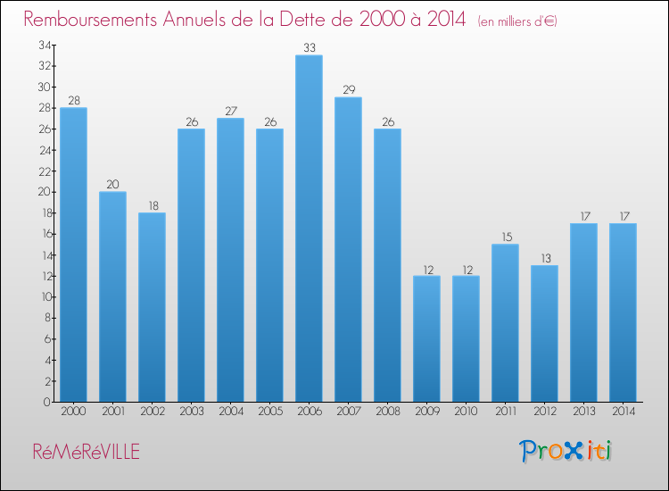 Evolution de l'annuité de la dette pour la commune de RéMéRéVILLE de 2000 à 2014 Annuités de la dette pour RéMéRéVILLE de 2000 à 2014