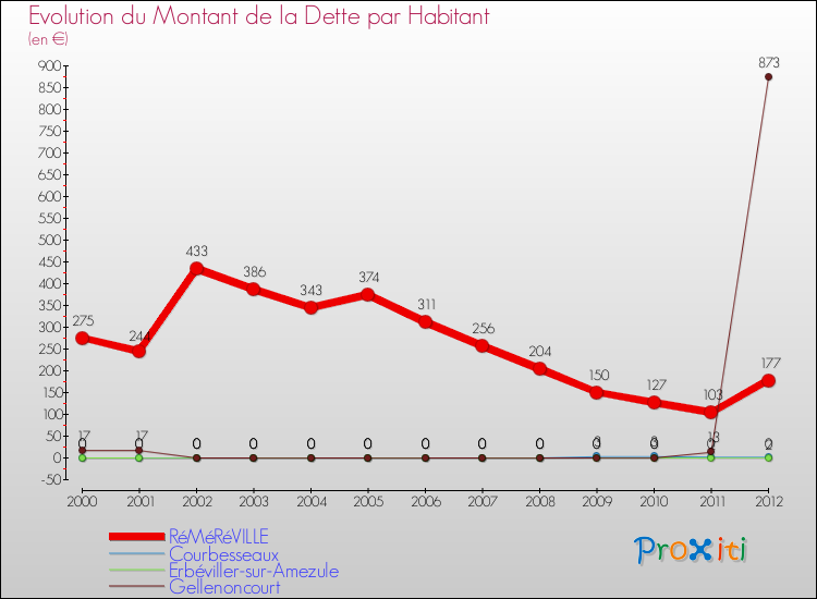 Evolution de la dette par habitant pour la commune de RéMéRéVILLE et les communes proches de 2000 à 2012 Comparaison de la dette par habitant pour RéMéRéVILLE et les communes voisines de 2000 à 2012