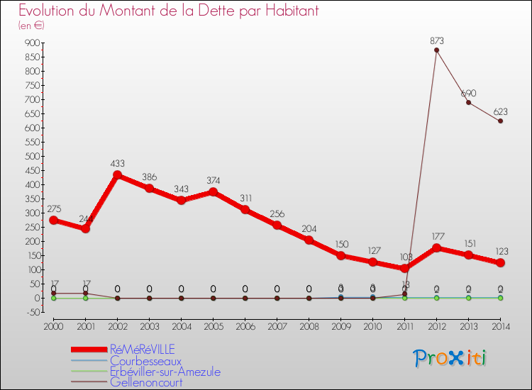 Evolution de la dette par habitant pour la commune de RéMéRéVILLE et les communes proches de 2000 à 2014 Comparaison de la dette par habitant pour RéMéRéVILLE et les communes voisines de 2000 à 2014
