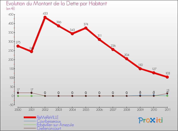 Evolution de la dette par habitant pour la commune de RéMéRéVILLE et les communes proches Comparaison de la dette par habitant pour RéMéRéVILLE et les communes voisines