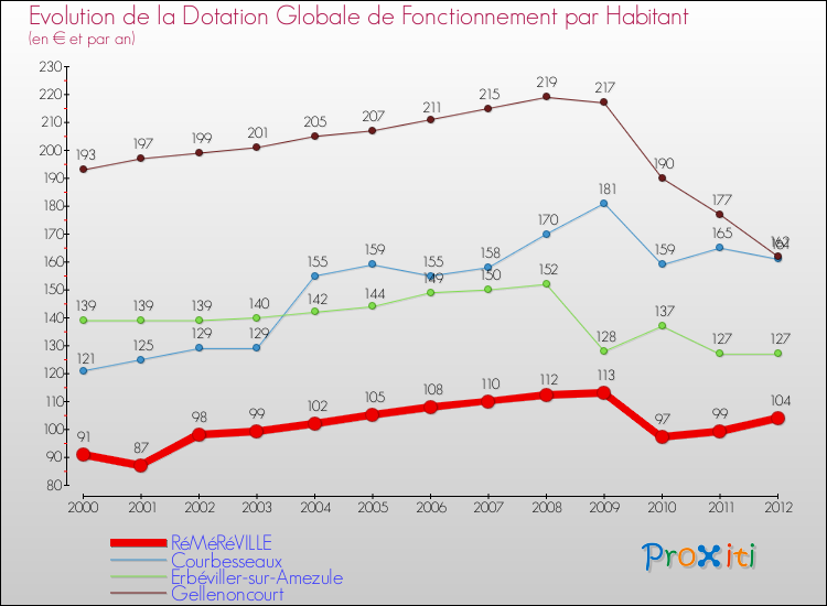 Evolution et montant de la dotation globale de fonctionnement par Habitant pour RéMéRéVILLE et les communes proches Comparaison des dotations globales de fonctionnement par habitant pour RéMéRéVILLE et les communes voisines