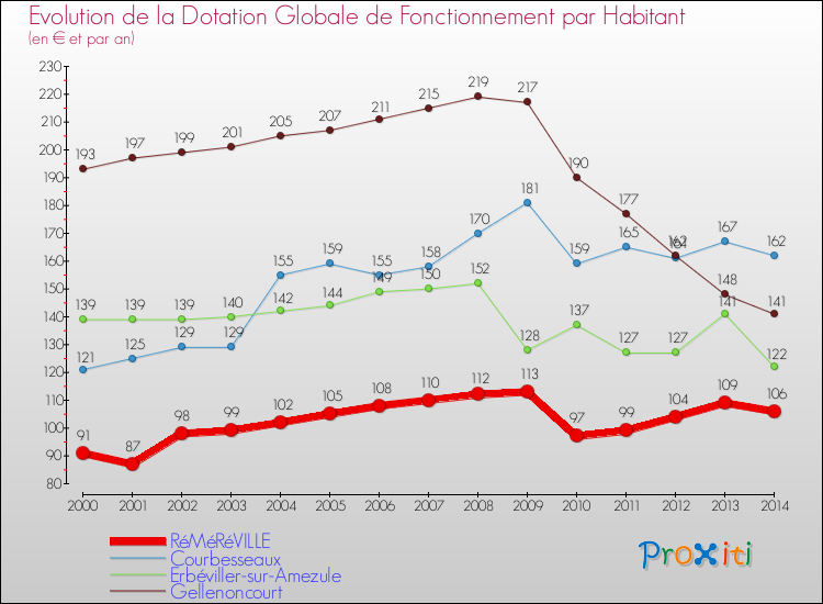 Evolution et montant de la dotation globale de fonctionnement par Habitant pour RéMéRéVILLE et les communes proches de 2000 à 2014. Comparaison des dotations globales de fonctionnement par habitant pour RéMéRéVILLE et les communes voisines de 2000 à 2014.