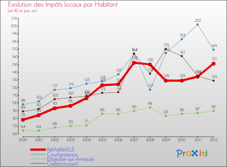 Evolution et montant des impôts locaux par Habitant pour RéMéRéVILLE et les communes proches Comparaison des impôts locaux par habitant pour RéMéRéVILLE et les communes voisines