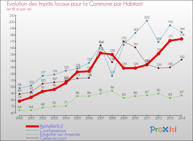 Evolution et montant des impôts locaux par Habitant pour RéMéRéVILLE et les communes proches de 2000 à 2014 Comparaison des impôts locaux par habitant pour RéMéRéVILLE et les communes voisines de 2000 à 2014