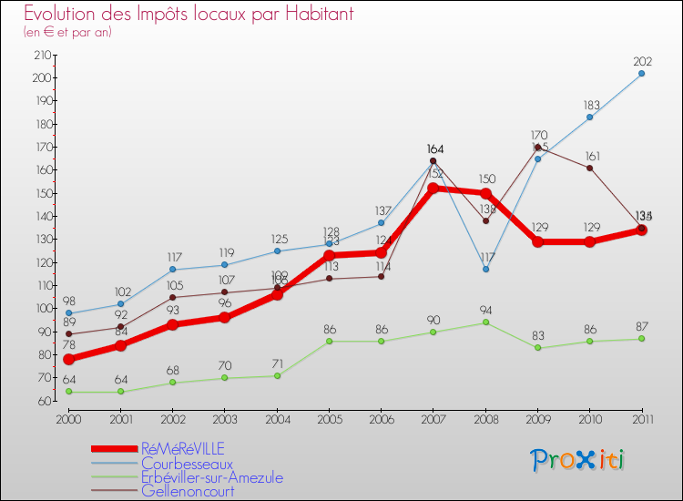Evolution et montant des impôts locaux par Habitant pour RéMéRéVILLE et les communes proches Comparaison des impôts locaux par habitant pour RéMéRéVILLE et les communes voisines
