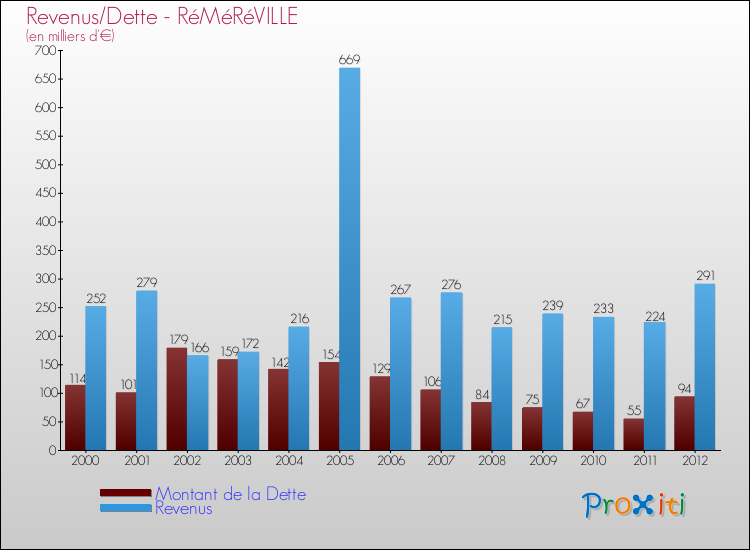 Evolution comparée de la dette et des revenus pour la commune de RéMéRéVILLE de 2000 à 2012 Comparaison de la dette et des revenus pour RéMéRéVILLE de 2000 à 2012
