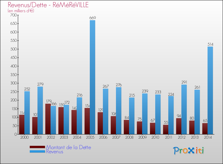 Evolution comparée de la dette et des revenus pour la commune de RéMéRéVILLE de 2000 à 2014 Comparaison de la dette et des revenus pour RéMéRéVILLE de 2000 à 2014