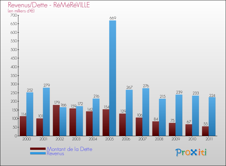 Evolution comparée de la dette et des revenus pour la commune de RéMéRéVILLE de 2000 à 2011 Comparaison de la dette et des revenus pour RéMéRéVILLE de 2000 à 2011