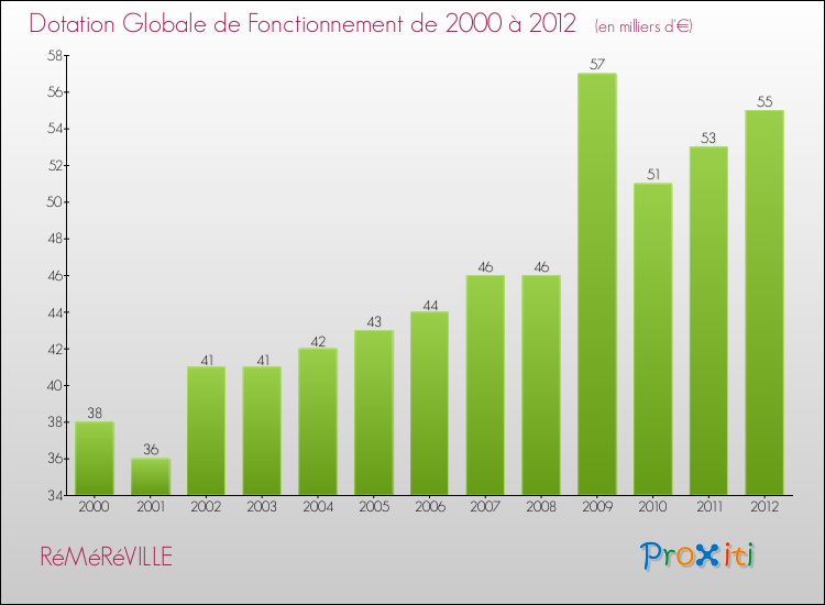 Evolution du montant de la Dotation Globale de Fonctionnement pour la commune de RéMéRéVILLE de 2000 à 2012 Evolution du montant de la Dotation Globale de Fonctionnement pour RéMéRéVILLE de 2000 à 2012