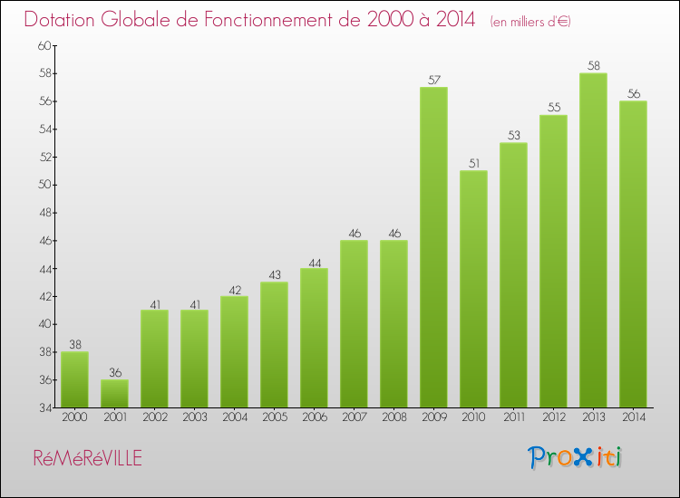 Evolution du montant de la Dotation Globale de Fonctionnement pour la commune de RéMéRéVILLE de 2000 à 2014 Evolution du montant de la Dotation Globale de Fonctionnement pour RéMéRéVILLE de 2000 à 2014
