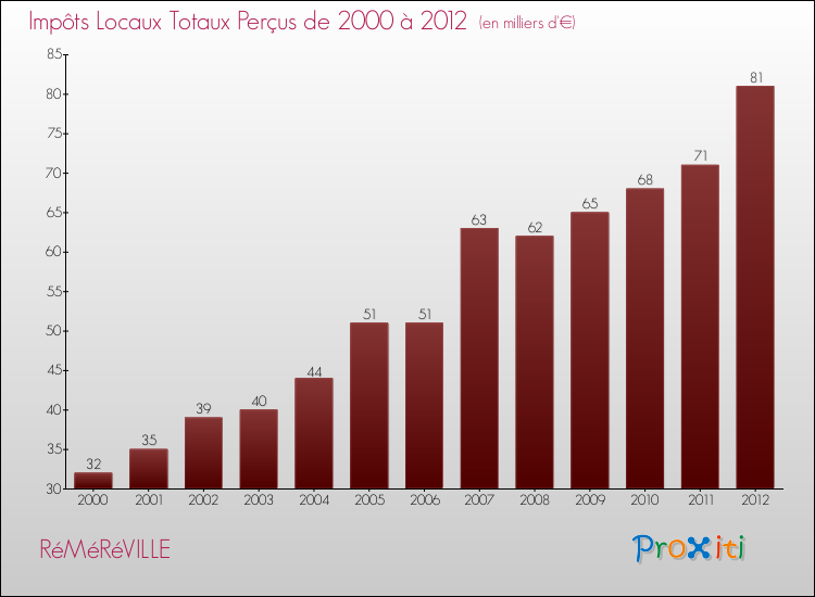 Evolution des Impôts Locaux pour la commune de RéMéRéVILLE de 2000 à 2012 Evolution des Impôts Locaux pour RéMéRéVILLE de 2000 à 2012