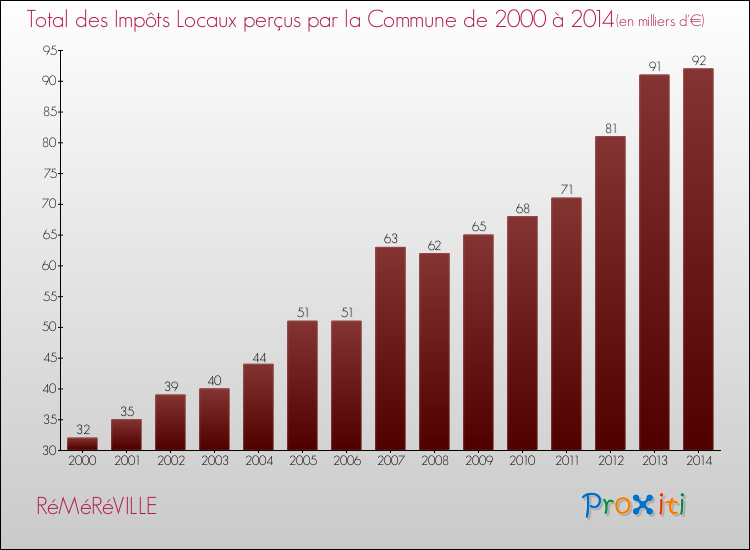 Evolution des Impôts Locaux pour la commune de RéMéRéVILLE de 2000 à 2014 Evolution des Impôts Locaux pour RéMéRéVILLE de 2000 à 2014