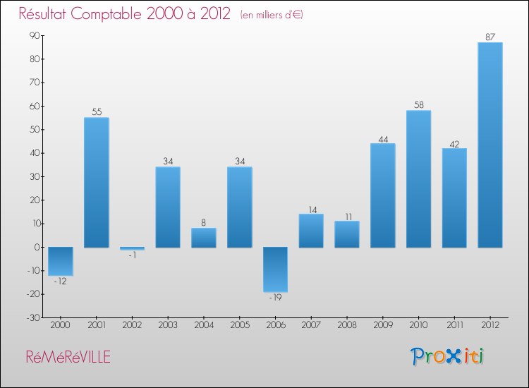 Evolution du résultat comptable pour la commune de RéMéRéVILLE de 2000 à 2012 Evolution du résultat comptable pour RéMéRéVILLE de 2000 à 2012