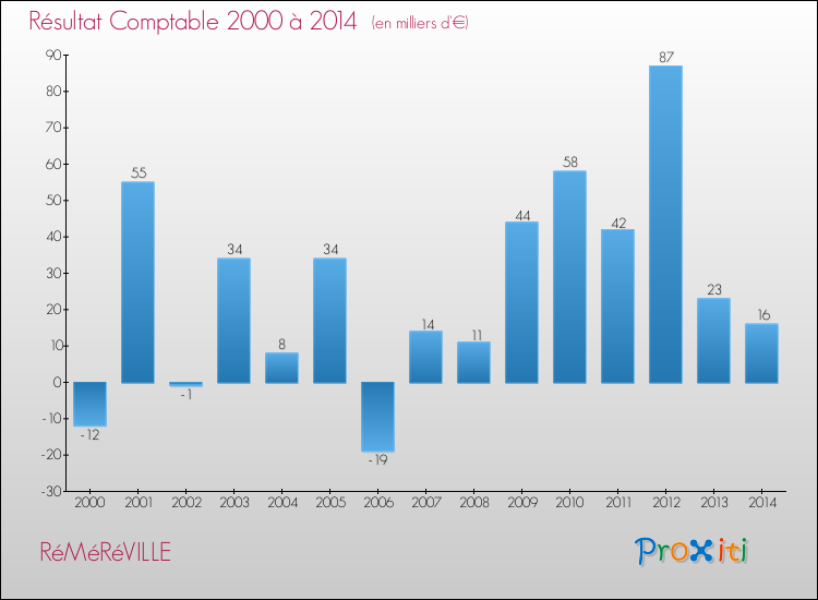 Evolution du résultat comptable pour la commune de RéMéRéVILLE de 2000 à 2014 Evolution du résultat comptable pour RéMéRéVILLE de 2000 à 2014