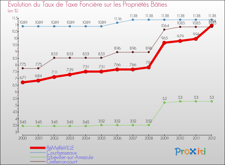 Evolution du taux de la taxe foncière sur le bati pour RéMéRéVILLE et les communes proches de 2000 à 2012 Comparaison des taux de taxe foncière sur le bati pour RéMéRéVILLE et les communes voisines de 2000 à 2012