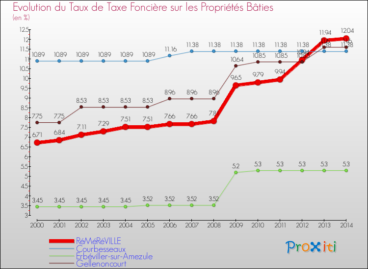 Evolution du taux de la taxe foncière sur le bati pour RéMéRéVILLE et les communes proches de 2000 à 2014 Comparaison des taux de taxe foncière sur le bati pour RéMéRéVILLE et les communes voisines de 2000 à 2014