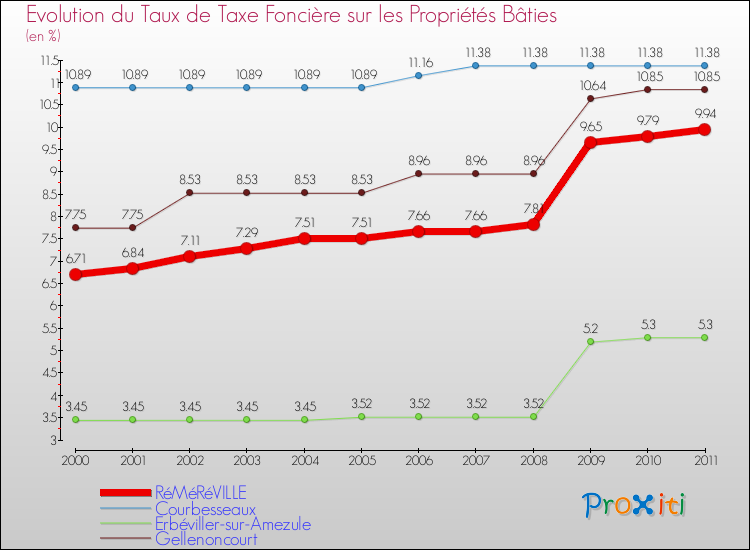 Evolution du taux de la taxe foncière sur le bati pour RéMéRéVILLE et les communes proches Comparaison des taux de taxe foncière sur le bati pour RéMéRéVILLE et les communes voisines