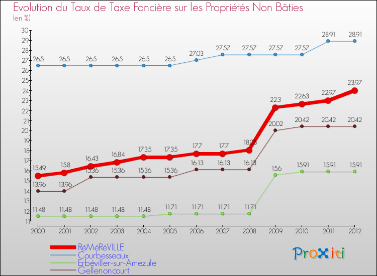 Evolution du taux de la taxe foncière sur les immeubles et terrains non batis pour RéMéRéVILLE et les communes proches de 2000 à 2012 Comparaison des taux de la taxe foncière sur les immeubles et terrains non batis pour RéMéRéVILLE et les communes voisines de 2000 à 2012