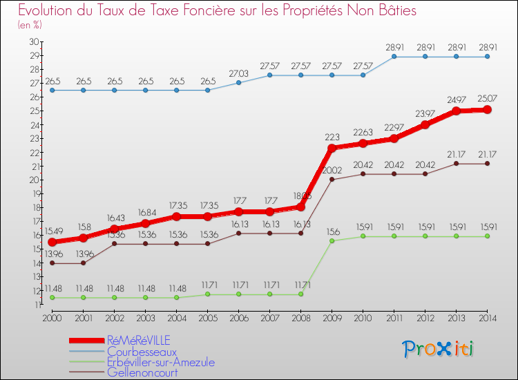 Evolution du taux de la taxe foncière sur les immeubles et terrains non batis pour RéMéRéVILLE et les communes proches de 2000 à 2014 Comparaison des taux de la taxe foncière sur les immeubles et terrains non batis pour RéMéRéVILLE et les communes voisines de 2000 à 2014