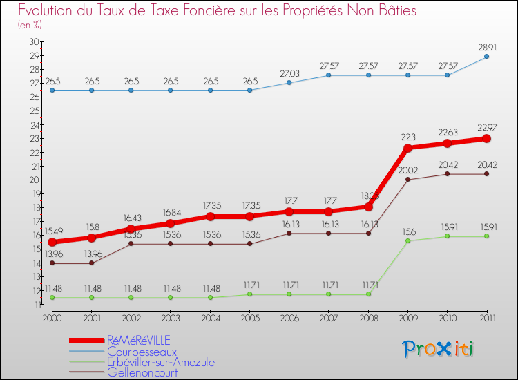 Evolution du taux de la taxe foncière sur les immeubles et terrains non batis pour RéMéRéVILLE et les communes proches Comparaison des taux de la taxe foncière sur les immeubles et terrains non batis pour RéMéRéVILLE et les communes voisines