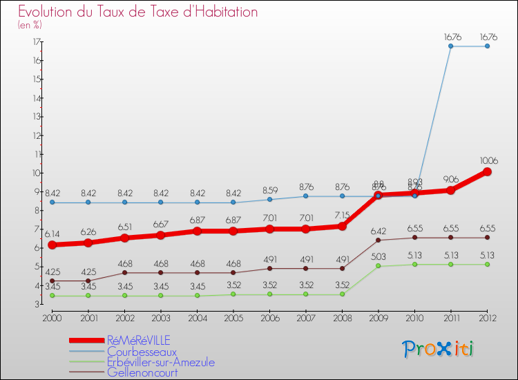 Evolution du taux de la taxe d'habitation pour RéMéRéVILLE et les communes proches Comparaison des taux de la taxe d'habitation pour RéMéRéVILLE et les communes voisines