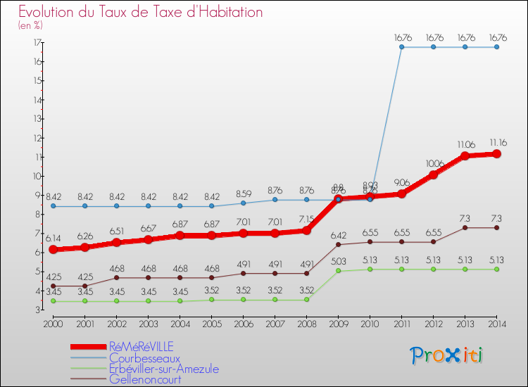 Evolution du taux de la taxe d'habitation pour RéMéRéVILLE et les communes proches de 2000 à 2014 Comparaison des taux de la taxe d'habitation pour RéMéRéVILLE et les communes voisines de 2000 à 2014