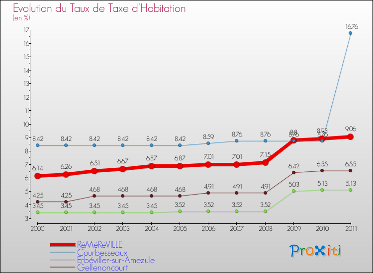 Evolution du taux de la taxe d'habitation pour RéMéRéVILLE et les communes proches Comparaison des taux de la taxe d'habitation pour RéMéRéVILLE et les communes voisines