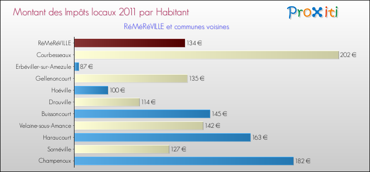Montant des impôts locaux par Habitant pour RéMéRéVILLE et les communes proches Comparaison des impôts locaux par habitant pour RéMéRéVILLE et les communes voisines