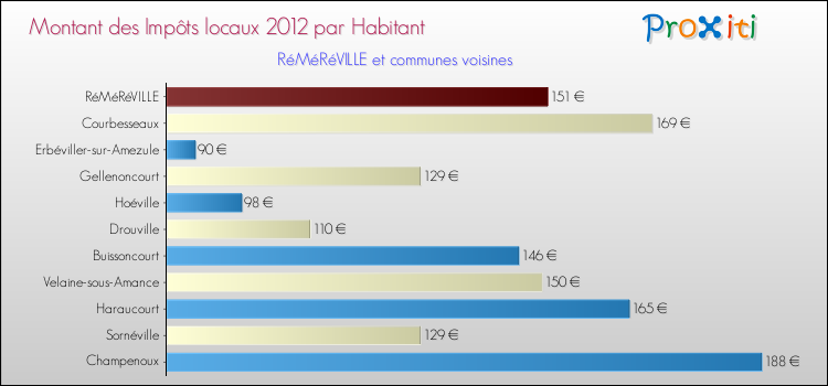 Montant des impôts locaux par Habitant pour RéMéRéVILLE et les communes proches Comparaison des impôts locaux par habitant pour RéMéRéVILLE et les communes voisines
