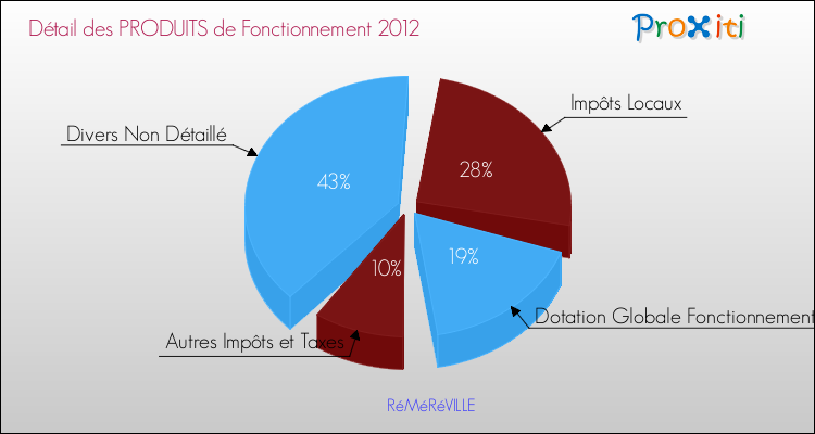 Décomposition du Budget de Fonctionnement 2012 de la commune de RéMéRéVILLE Budget de Fonctionnement 2012 pour la commune de RéMéRéVILLE