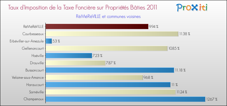 Taux d'imposition de la taxe foncière sur le bati 2011 pour RéMéRéVILLE et les communes proches Comparaison des taux d'imposition de la taxe foncière sur le bati 2011 pour RéMéRéVILLE et les communes voisines