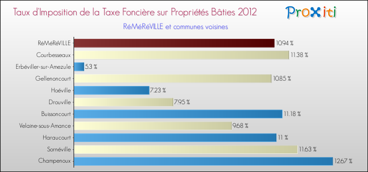 Taux d'imposition de la taxe foncière sur le bati 2012 pour RéMéRéVILLE et les communes proches Comparaison des taux d'imposition de la taxe foncière sur le bati 2012 pour RéMéRéVILLE et les communes voisines