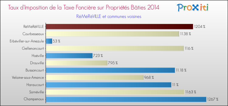 Taux d'imposition de la taxe foncière sur le bati 2014 pour RéMéRéVILLE et les communes proches Comparaison des taux d'imposition de la taxe foncière sur le bati 2014 pour RéMéRéVILLE et les communes voisines