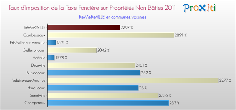 Taux d'imposition de la taxe foncière sur les immeubles et terrains non batis 2011 pour RéMéRéVILLE et les communes proches Comparaison des taux d'imposition de la taxe foncière sur les immeubles et terrains non batis 2011 pour RéMéRéVILLE et les communes voisines