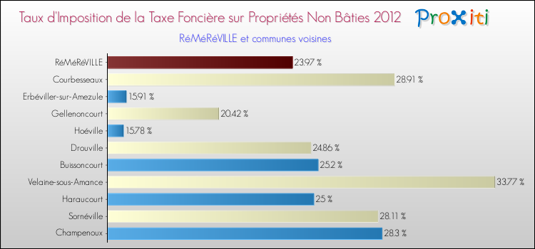 Taux d'imposition de la taxe foncière sur les immeubles et terrains non batis 2012 pour RéMéRéVILLE et les communes proches Comparaison des taux d'imposition de la taxe foncière sur les immeubles et terrains non batis 2012 pour RéMéRéVILLE et les communes voisines