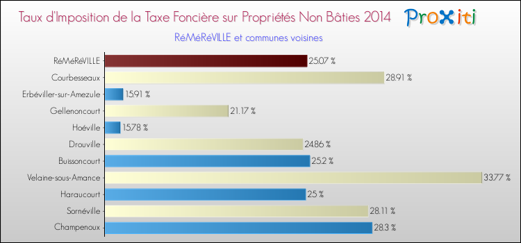 Taux d'imposition de la taxe foncière sur les immeubles et terrains non batis 2014 pour RéMéRéVILLE et les communes proches Comparaison des taux d'imposition de la taxe foncière sur les immeubles et terrains non batis 2014 pour RéMéRéVILLE et les communes voisines