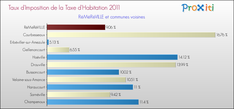 Taux d'imposition de la taxe d'habitation 2011 pour RéMéRéVILLE et les communes proches Comparaison des taux d'imposition de la taxe d'habitation 2011 pour RéMéRéVILLE et les communes voisines