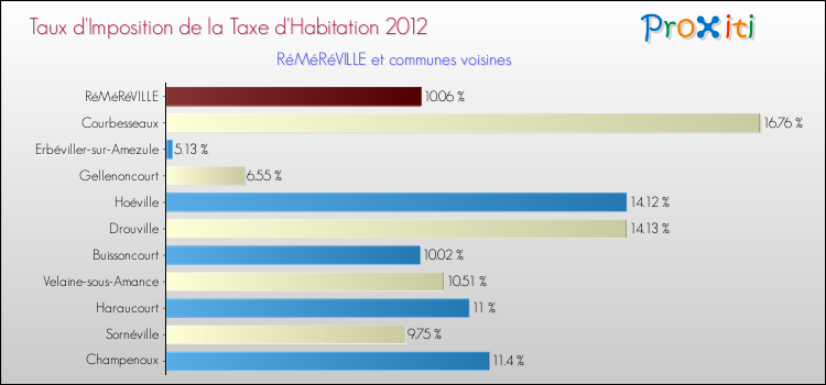 Taux d'imposition de la taxe d'habitation 2012 pour RéMéRéVILLE et les communes proches Comparaison des taux d'imposition de la taxe d'habitation 2012 pour RéMéRéVILLE et les communes voisines