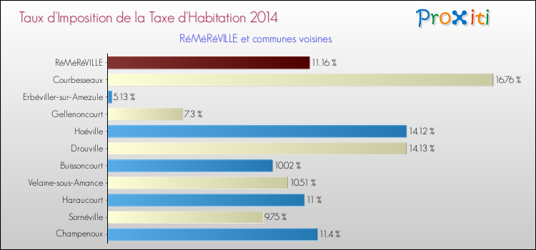 Taux d'imposition de la taxe d'habitation 2014 pour RéMéRéVILLE et les communes proches Comparaison des taux d'imposition de la taxe d'habitation 2014 pour RéMéRéVILLE et les communes voisines