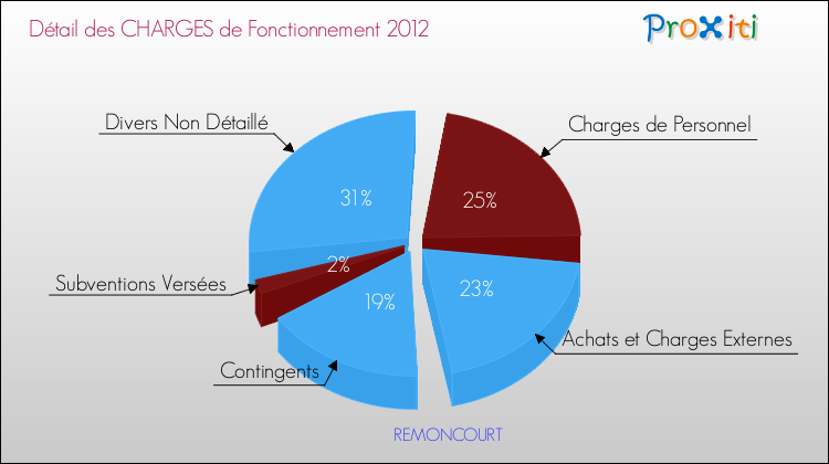 Décomposition des Charges de Fonctionnement 2012 de la commune de REMONCOURT Charges de Fonctionnement 2012 pour la commune de REMONCOURT