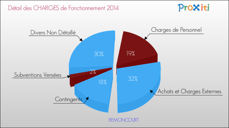 Décomposition des Charges de Fonctionnement 2014 de la commune de REMONCOURT Charges de Fonctionnement 2014 pour la commune de REMONCOURT