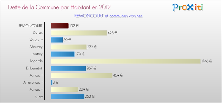 Dette par habitant de la commune en 2012 pour REMONCOURT et les communes proches Comparaison de la dette par habitant de la commune en 2012 pour REMONCOURT et les communes voisines