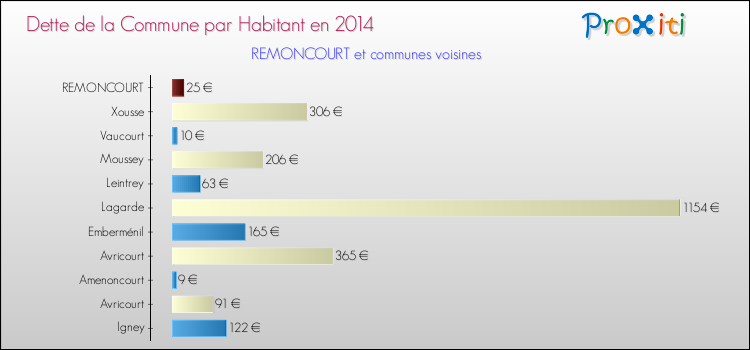 Dette par habitant de la commune en 2014 pour REMONCOURT et les communes proches Comparaison de la dette par habitant de la commune en 2014 pour REMONCOURT et les communes voisines