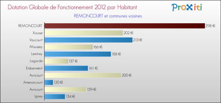 Montant des dotations globales de fonctionnement DGF par Habitant pour REMONCOURT et les communes proches Comparaison des des dotations globales de fonctionnement DGF par habitant pour REMONCOURT et les communes voisines
