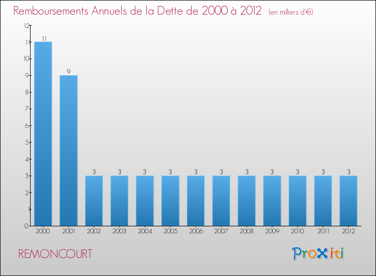 Evolution de l'annuité de la dette pour la commune de REMONCOURT de 2000 à 2012 Annuités de la dette pour REMONCOURT de 2000 à 2012