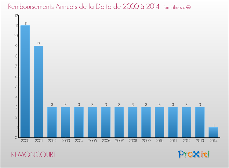 Evolution de l'annuité de la dette pour la commune de REMONCOURT de 2000 à 2014 Annuités de la dette pour REMONCOURT de 2000 à 2014