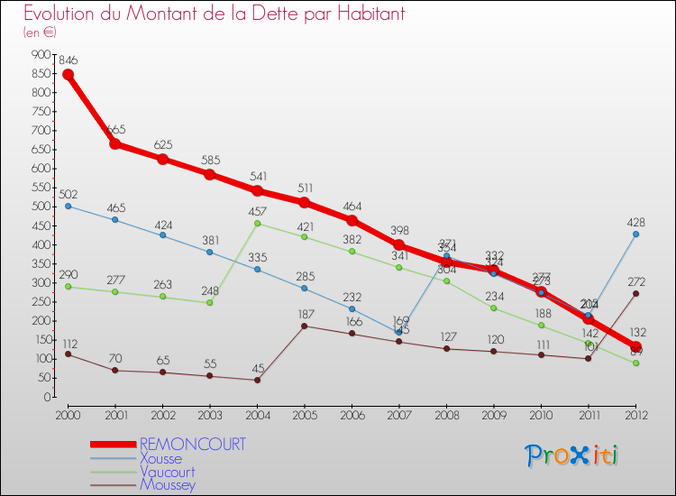 Evolution de la dette par habitant pour la commune de REMONCOURT et les communes proches de 2000 à 2012 Comparaison de la dette par habitant pour REMONCOURT et les communes voisines de 2000 à 2012