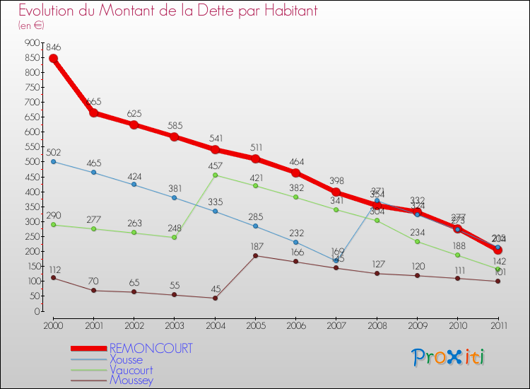 Evolution de la dette par habitant pour la commune de REMONCOURT et les communes proches Comparaison de la dette par habitant pour REMONCOURT et les communes voisines